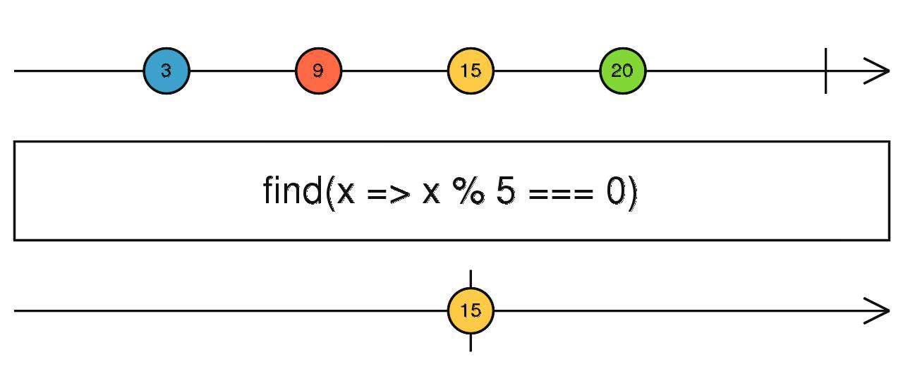 Rxjs 操作符快速入门